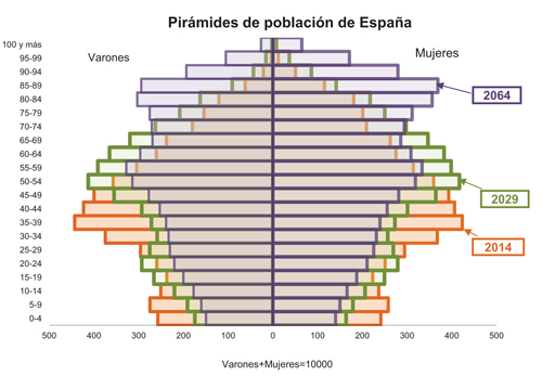 geriatricarea Pirámides de población de España