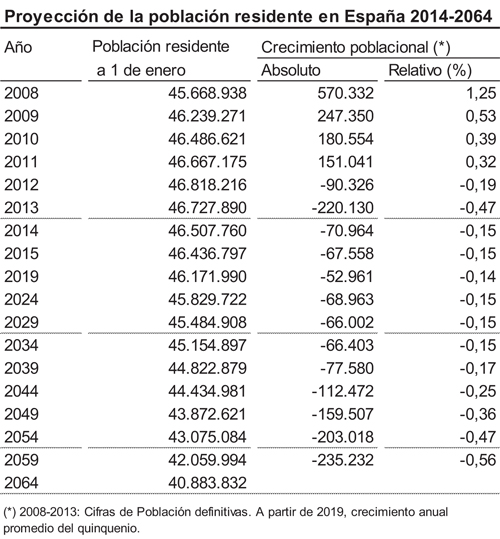 geriatricarea Proyección de la población residente en España 2014-2064