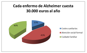 geriatricarea alzheimer gasto sanitario