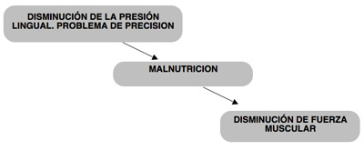 geriatricarea malnutricion disfagia