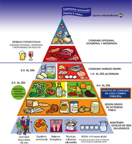 geriatricarea Piramide nutrición adecuada Clece