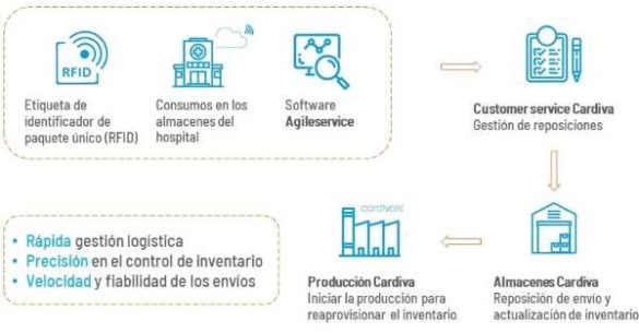 geriatricarea Cardiva tecnología RFID