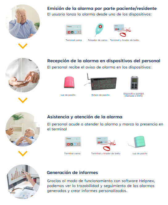 geriatricarea Wireless Ibernex