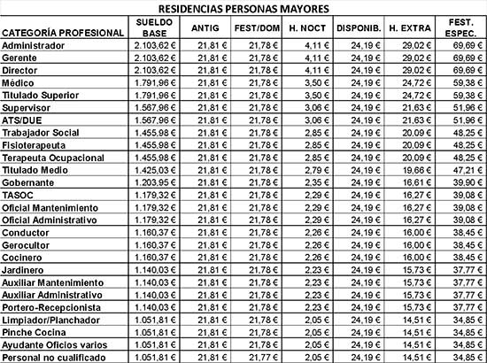 Tablas salariales 2025 Convenio de la Dependencia