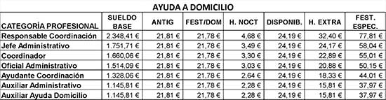 Tablas salariales 2025 Convenio de la Dependencia