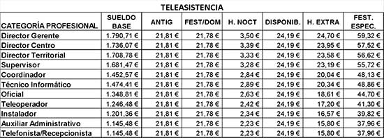 Tablas salariales 2025 Convenio de la Dependencia